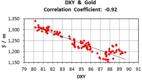 Why gold ain't goin' anywhere anytime soon - DXY & Gold Correlation Coefficient Graph
