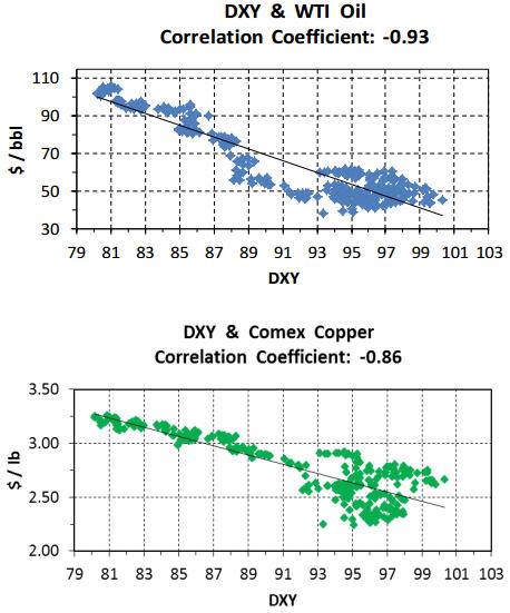 Why gold ain't goin' anywhere anytime soon - DXY & WTI Oil & DXY & Comex Copper Graphs