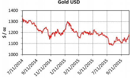 Why gold ain't goin' anywhere anytime soon - Gold USD