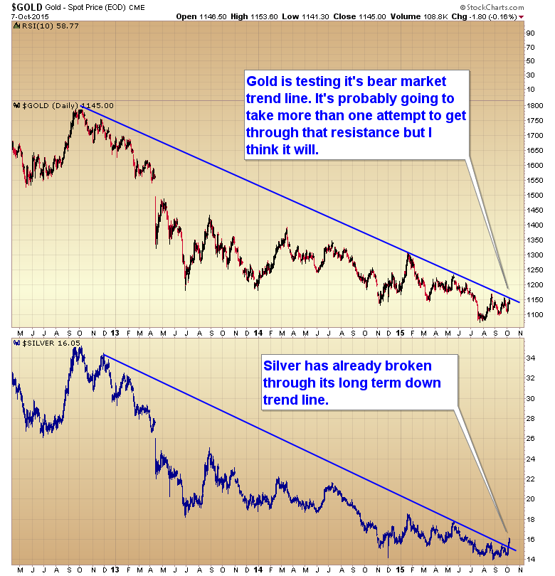 CHARTS: Gold price poised to break bear trend
