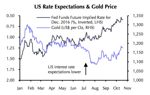 Fading US rate hike expectations point to $1,300+ gold price 