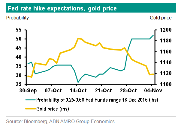 Fed inflicts more damage on gold price