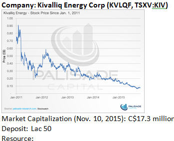 Company - Kivalliq Energy Corp - graph