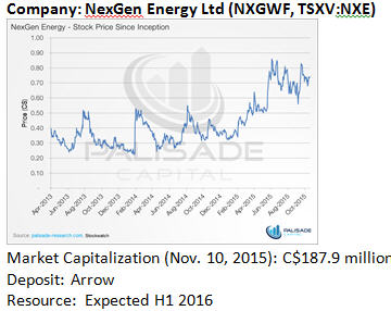Company - NexGen Energy Ltd. graph