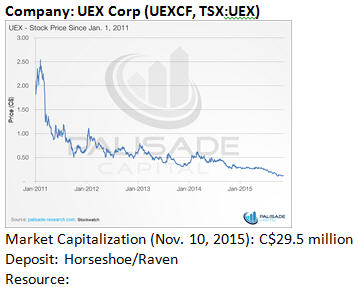 Company - UEX Corp - graph