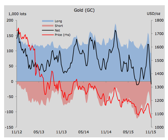 Gold price: Hedge funds can't exit market fast enough