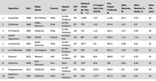 These 10 mines will determine the copper price for the next decade