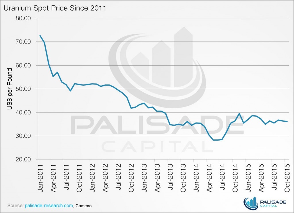 Uranium Spot Price Since 2011