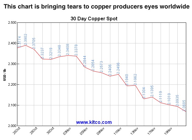 Copper prices weigh on Rio Tinto’s looming decision on Oyu Tolgoi expansion