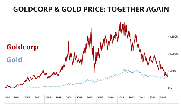 Goldcorp biggest loser in gold price fall