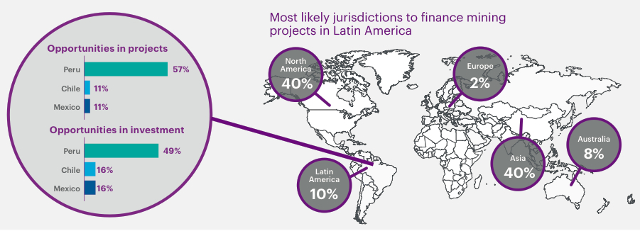Latin America’s mining industry remains optimistic — report