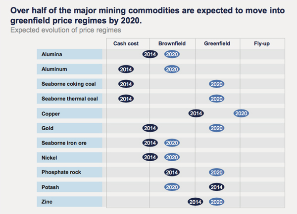 These 6 metals, minerals back to greenfield pricing by 2020