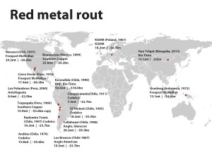 Top 15 copper mines worth $103bn less than a week ago