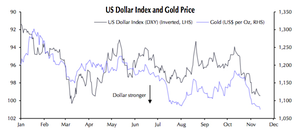 Dollar pushes gold price to February 2008 low