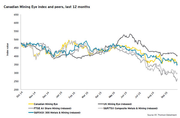 Canadian Mining Eye index and peers, last 12 months