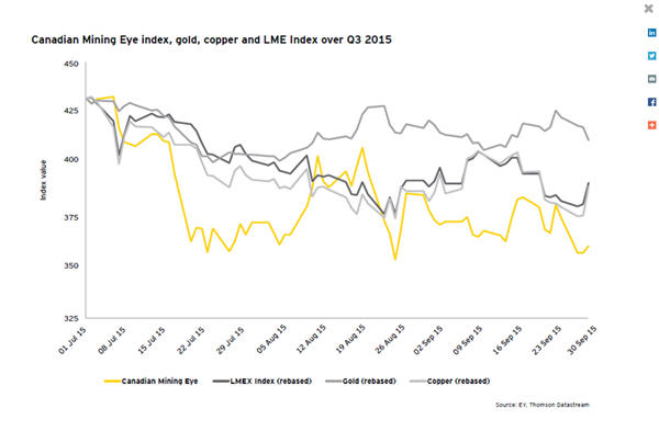 Canadian Mining Eye index, gold, copper and LME index over Q3 2015