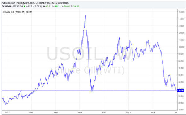 Crude Oil Stock Price Chart