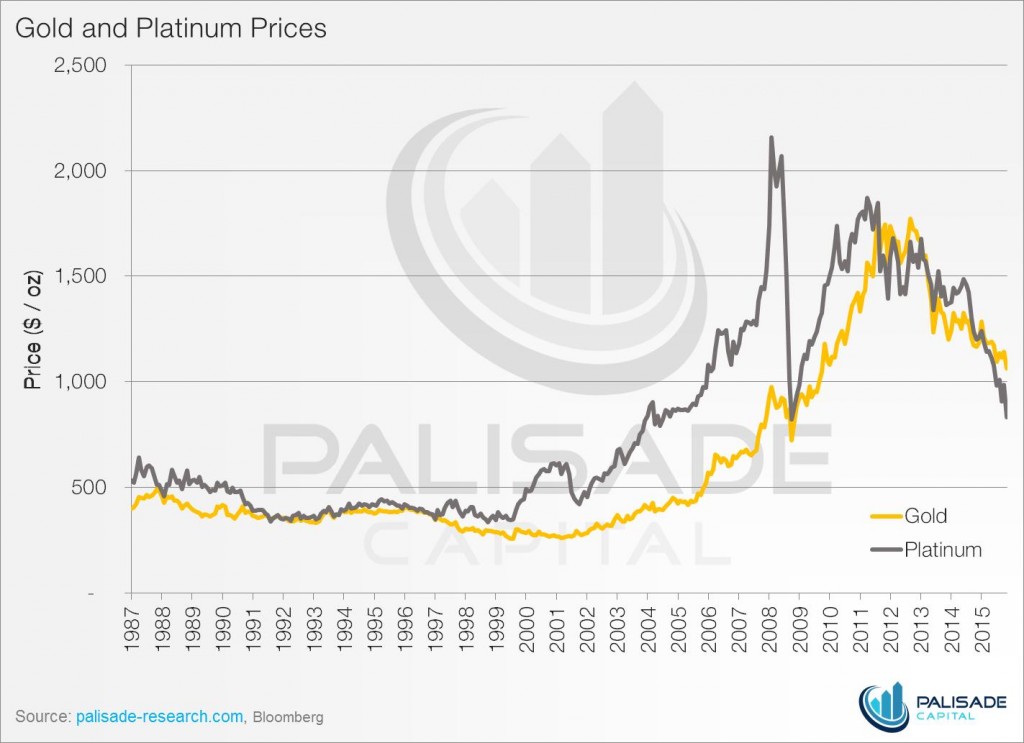 Is platinum cheap or was it too expensive - gold and platinum prices graph