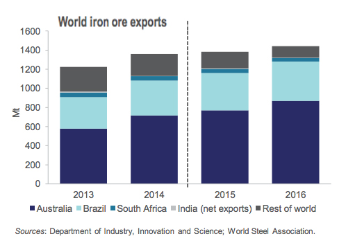 Iron ore price predictions keep getting cut