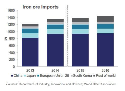 Iron ore price predictions keep getting cut