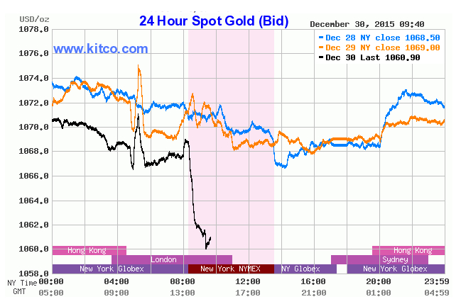Gold on track to record third-straight annual loss – Page 4 ...