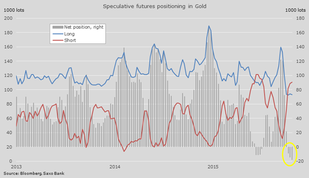 Hedge funds are doubling down on weaker gold price