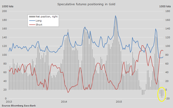 Gold price:  Still 1 in 5 chance of Fed surprise