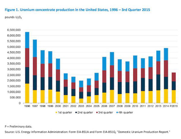 Dundee's David Talbot says green energy trend is your friend - uranium concentrate production in the US '96 - 2015 graph