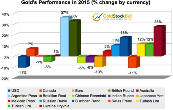 Gold advanced during 2015 in most major currencies - gold's performance in 2015 graph
