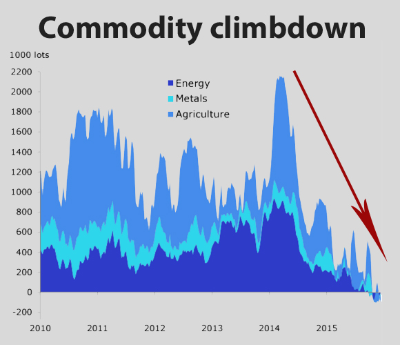 Hedge funds have never been this bearish on commodities