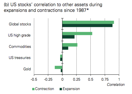 Stocks correlation to gold 
