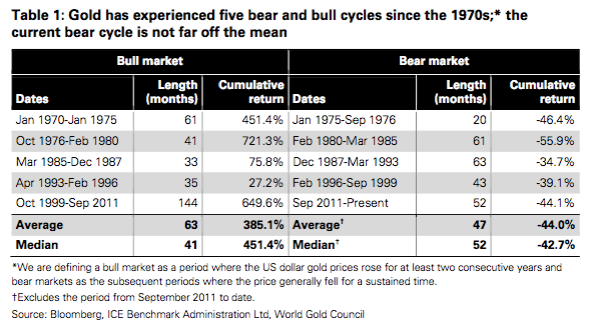 Table gold bear and bull cycles since 1970s