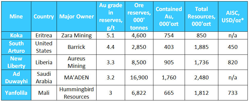 The top 5 highest grade unders construction and commissioning open-pit gold operations2