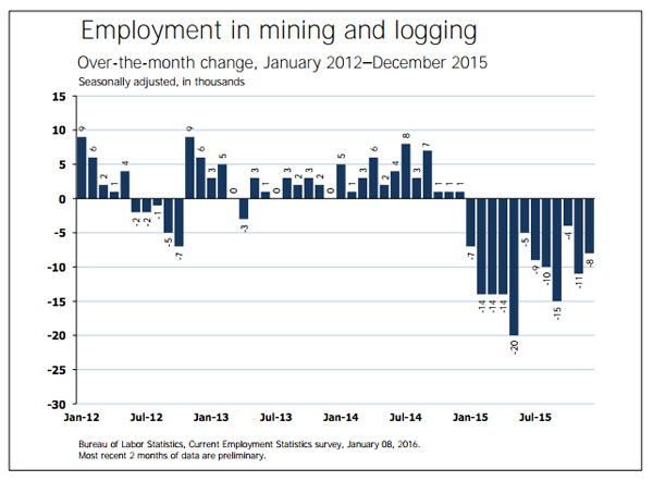2015 one of the worst year ever for US mining jobs 