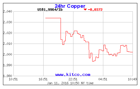 Copper prices falling like is 2009