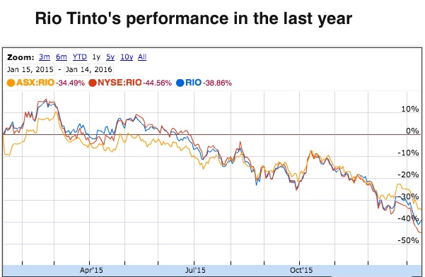 Rio Tinto freezes all pay for 2016 as commodities rout bites