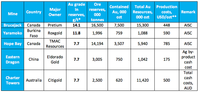 The top 5 highest grade under construction and commissioning underground gold operations