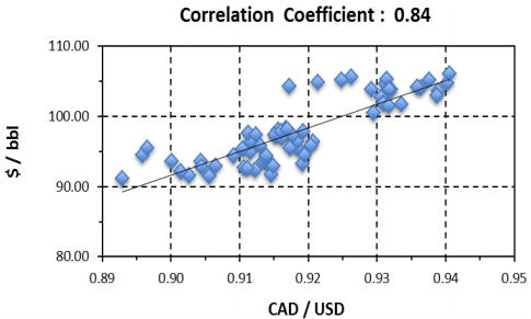 A crude correlation with Canada's currency - Correlation Coefficient - 0.84 graph