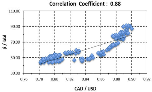A crude correlation with Canada's currency - Correlation Coefficient - 0.88 graph