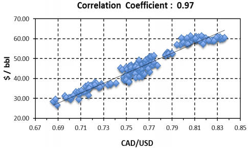 A crude correlation with Canada's currency - Correlation Coefficient - 0.97 graph