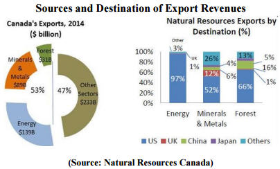 A crude correlation with Canada's currency - Sources and destination of export revenues - chart