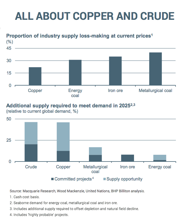 BHP: No iron ore supply opportunity for at least a decade