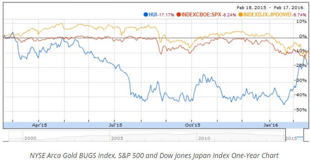Bob Moriarty NYSE ARCA Index, SandP 500 and Dow Jones Japan Index One-year Chart