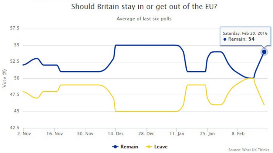 Infographic - Should Britain stay in or get out of the EU- graph