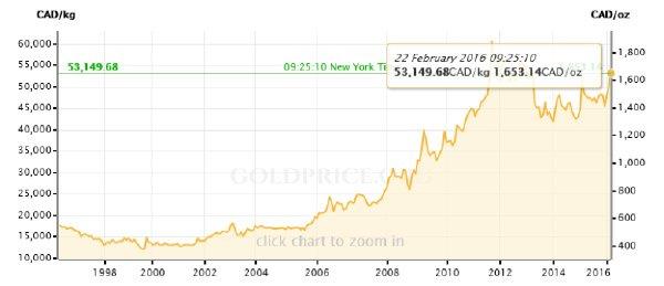 Look what's happening to gold priced in other currencies - graph