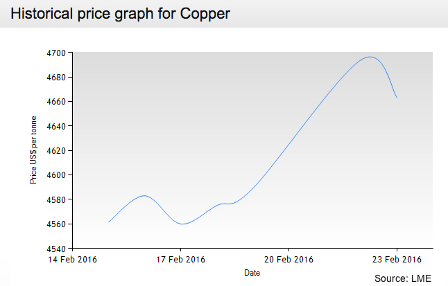 Copper prices plummet on China worries, oil collapse