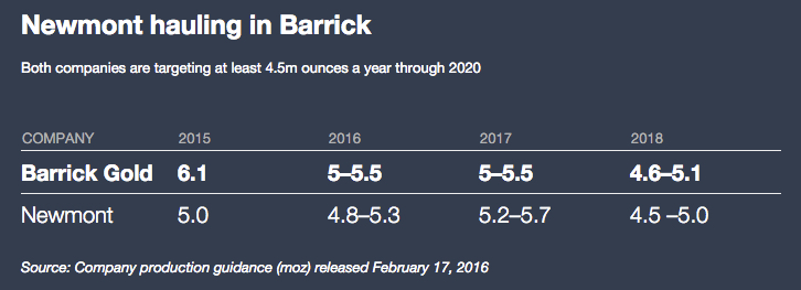 Newmont could overtake Barrick as top gold miner this year