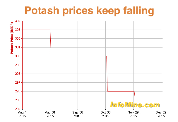 Price Of Potash Per Ton Chart