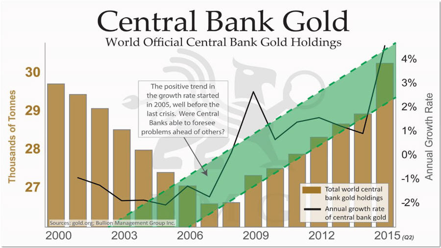 Central Bank Gold