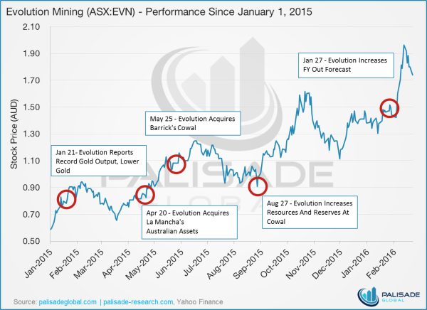Endeavour Mining - Evolution Mining Performance since January 1, 2015